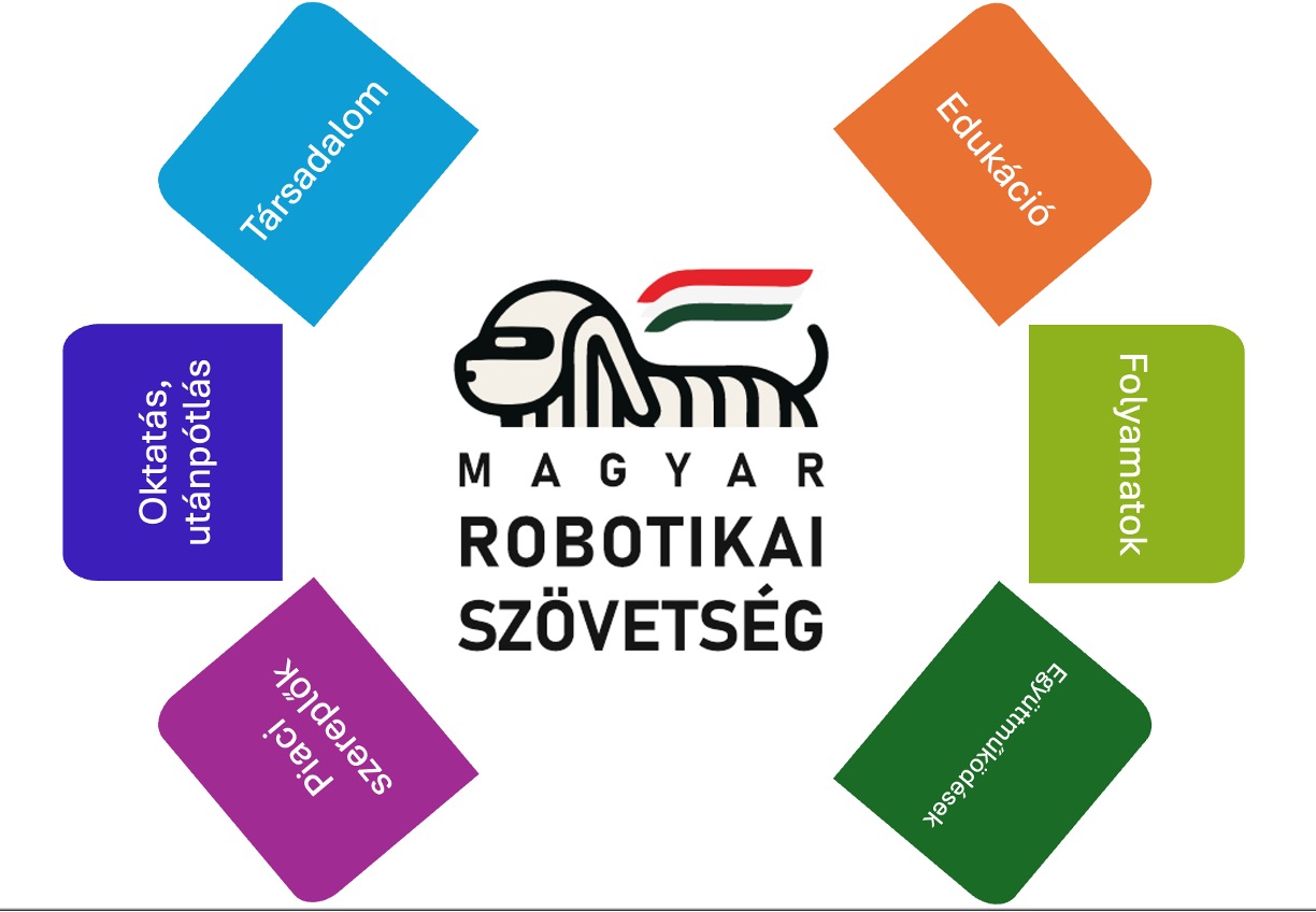 A Magyar Robotikai Szövetség tevékenységi területei